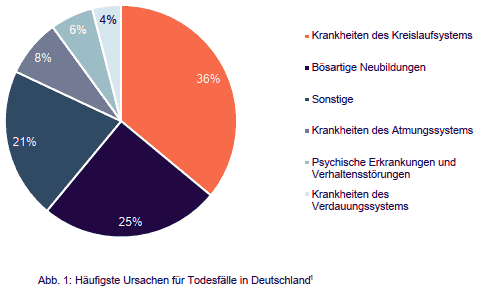 Ursachen